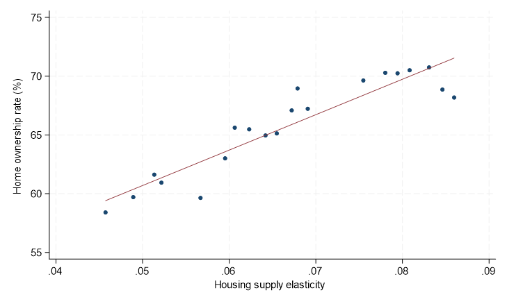 More mortgage lending might push home ownership further out of reach – Bank Underground