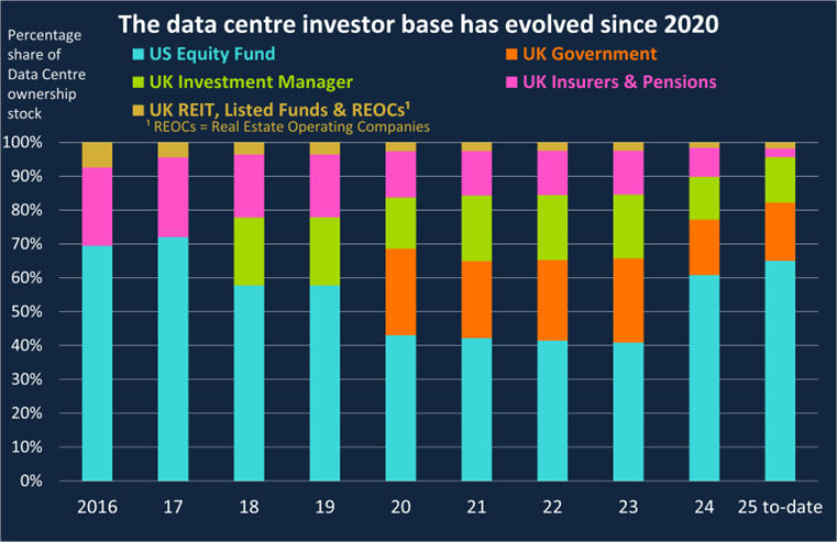 Who owns the buildings where Britain shops, works – and stores its data? – Bank Underground