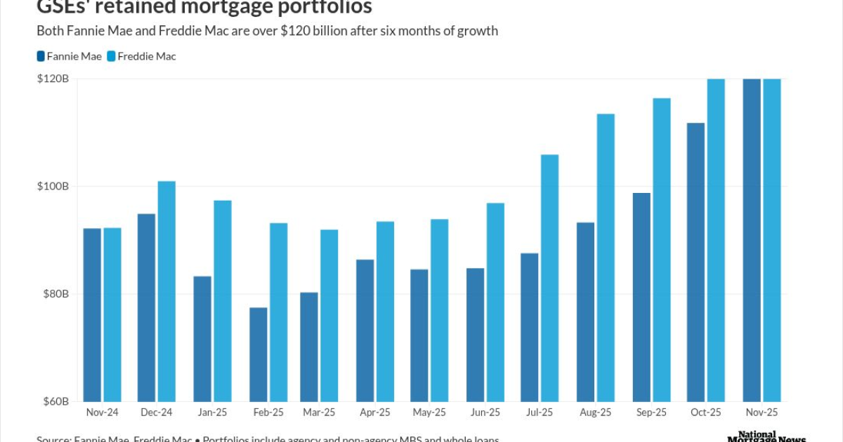 GSE retained portfolio growth leads to narrower spreads: KBW