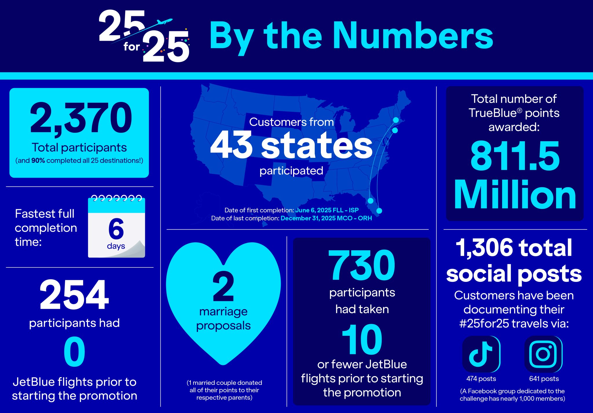 JetBlue’s 25 for 25 Results: 811M Points Awarded to 2,000+ customers