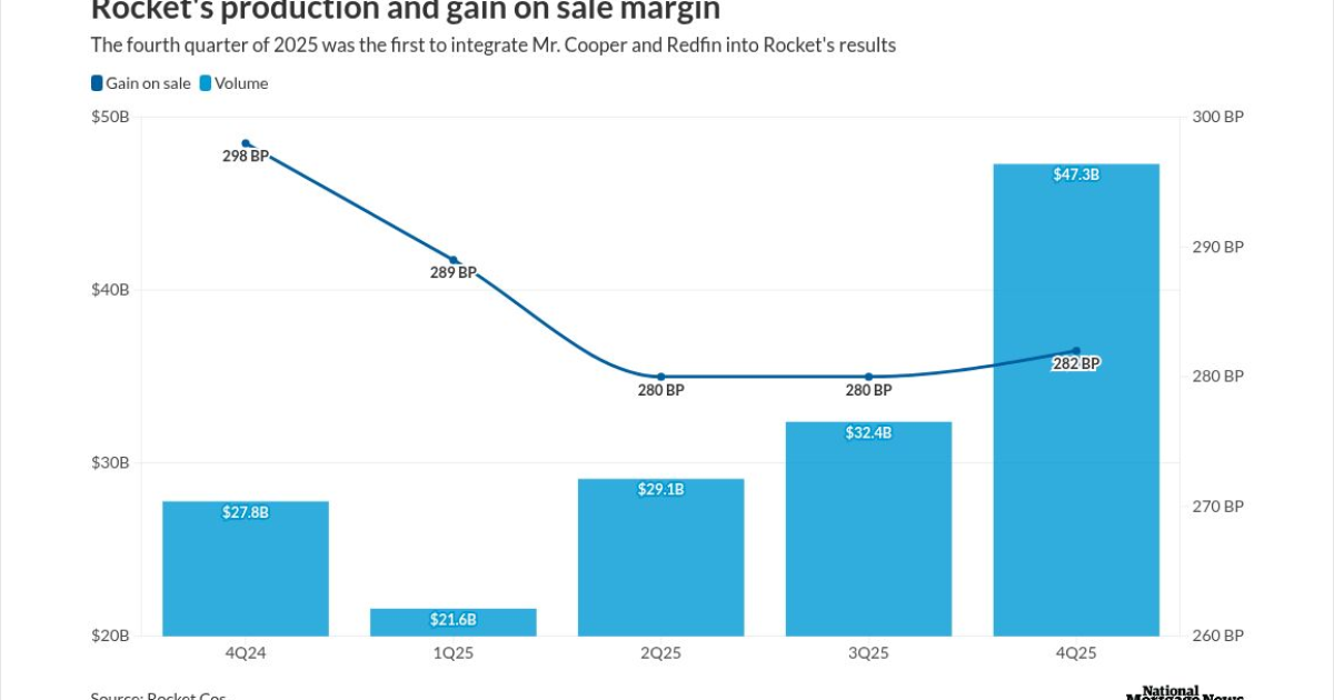 Rocket’s acquisitions lift Q4, 2025 still down