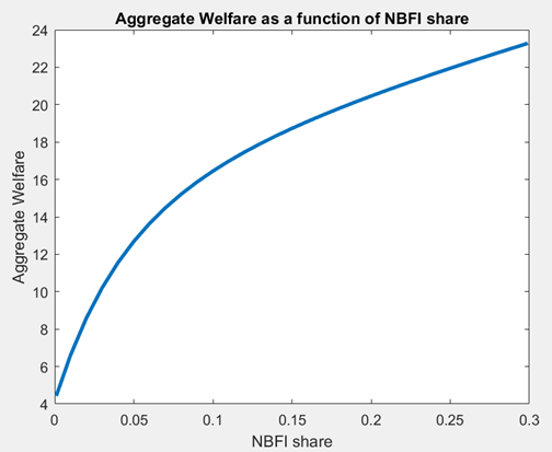 Monetary policy, state-dependent bank capital requirements and the role of non-bank financial intermediaries – Bank Underground