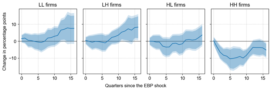 aggregate and firm-level evidence – Bank Underground