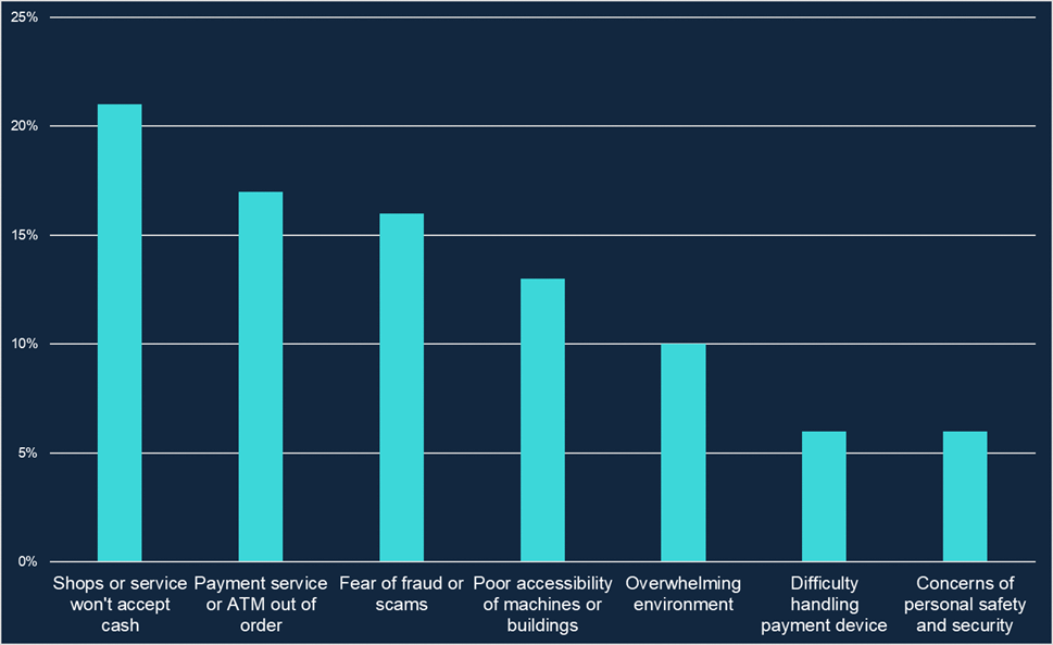 why payment choice matters for disabled people – Bank Underground