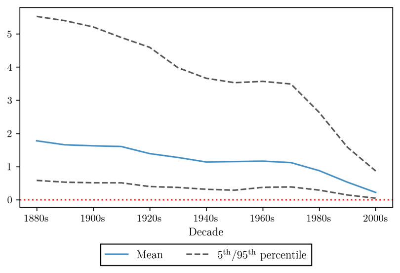Climate change increases bilateral trade costs (through its impact on maritime shipping) – Bank Underground