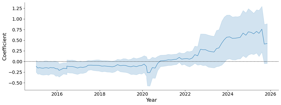 Financial markets point to very data-dependent monetary policy – Bank Underground