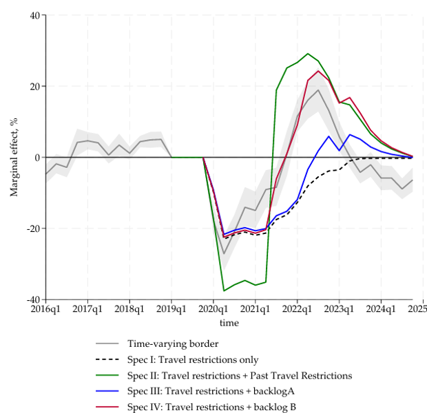 evidence from Covid-era border closures – Bank Underground