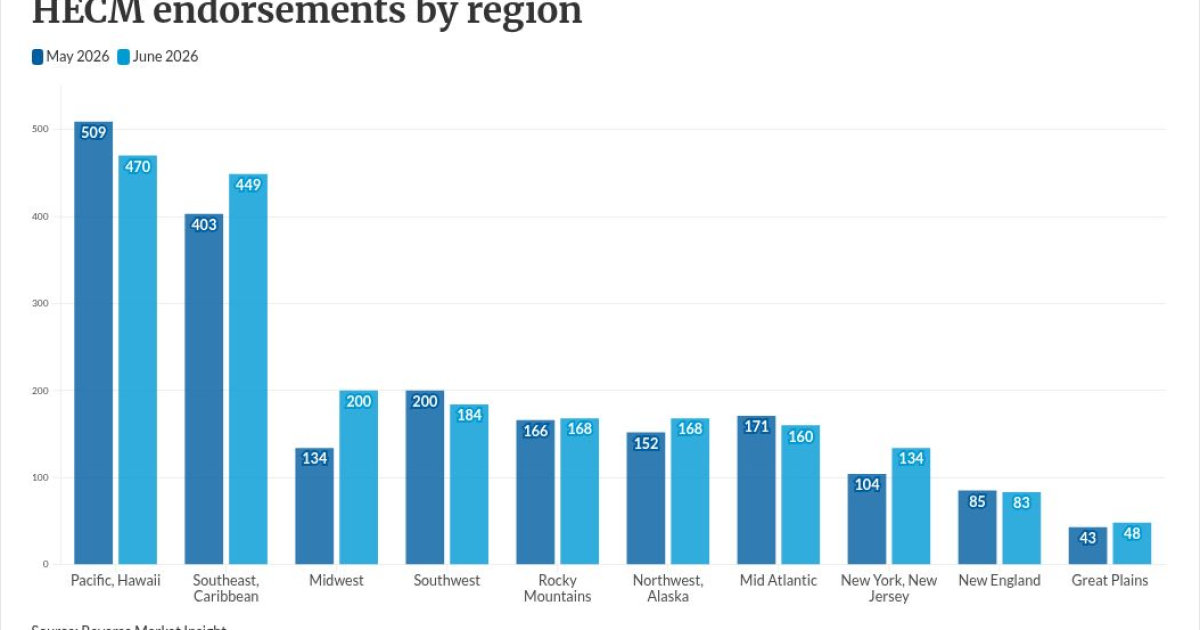 HECM endorsements climb even as securitization slips