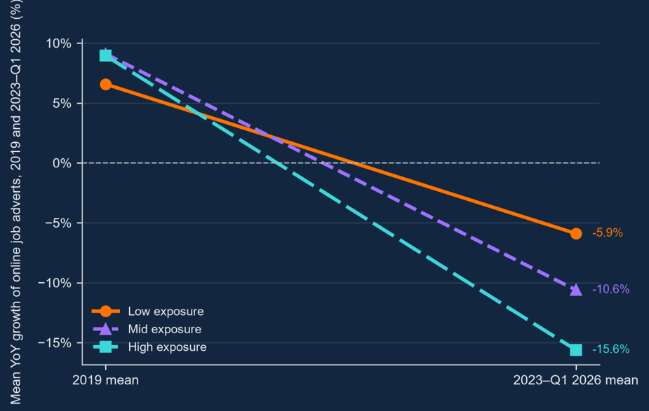 Canaries in the column? AI exposure and the UK’s hiring slowdown – Bank Underground