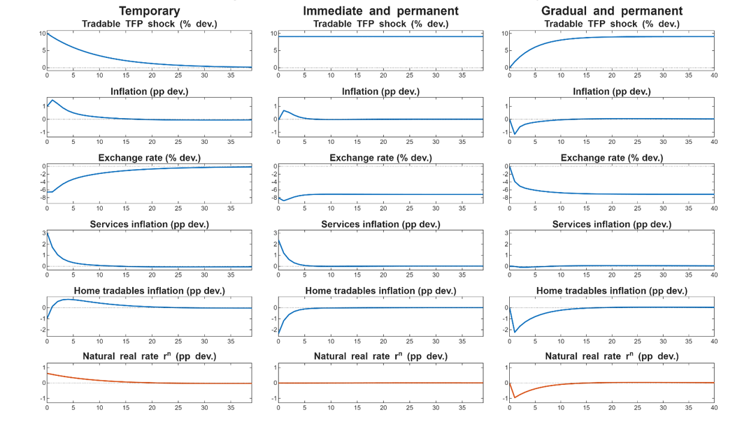Does higher productivity create inflationary or disinflationary pressure? – Bank Underground