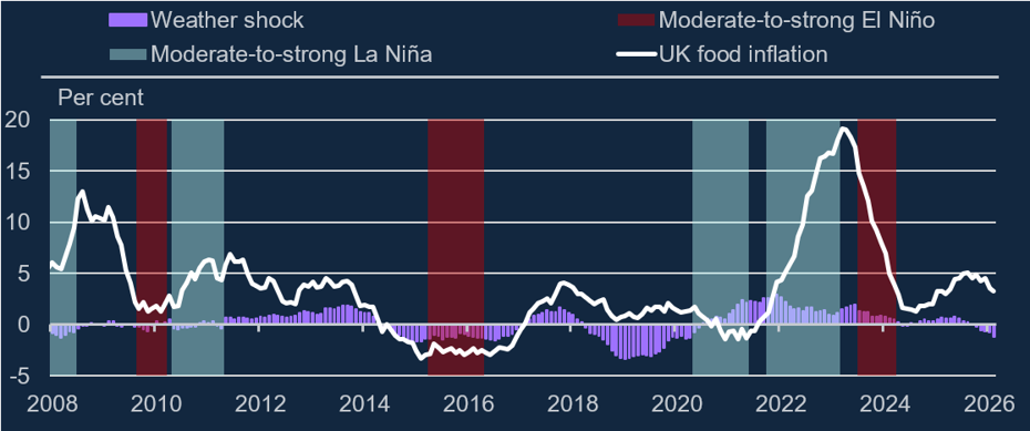 Has UK food inflation been under the weather? – Bank Underground